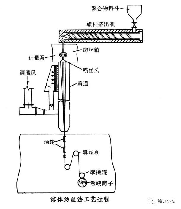 卷染機,常溫常壓卷染機,高溫高壓自動卷染機