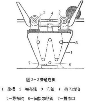 卷染機,常溫常壓卷染機,高溫高壓卷染機